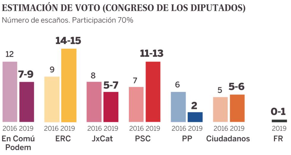 Estimación de escaños en el Congreso de los Diputados.