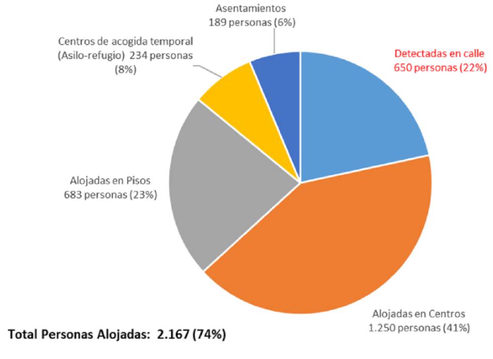 Recuento de personas sin hogar 2018