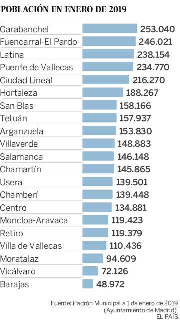 La inmigración impulsa el crecimiento de la población en Madrid
