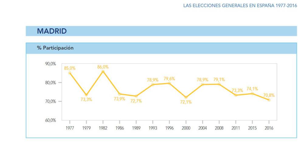 Participación registrada en la Comunidad de Madrid en las elecciones generales desde 1977 a 2016.