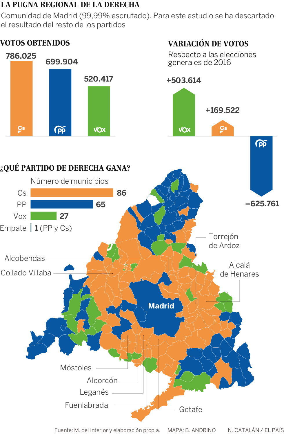 El éxito de Cs abre la batalla de la derecha en la Comunidad de Madrid