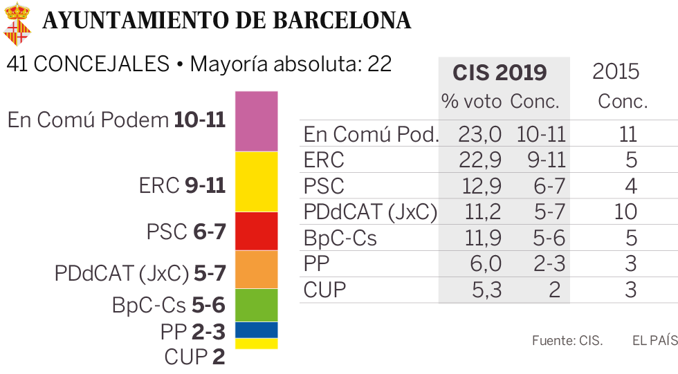 Colau aventaja por la mínima a ERC en Barcelona, según la encuesta del CIS