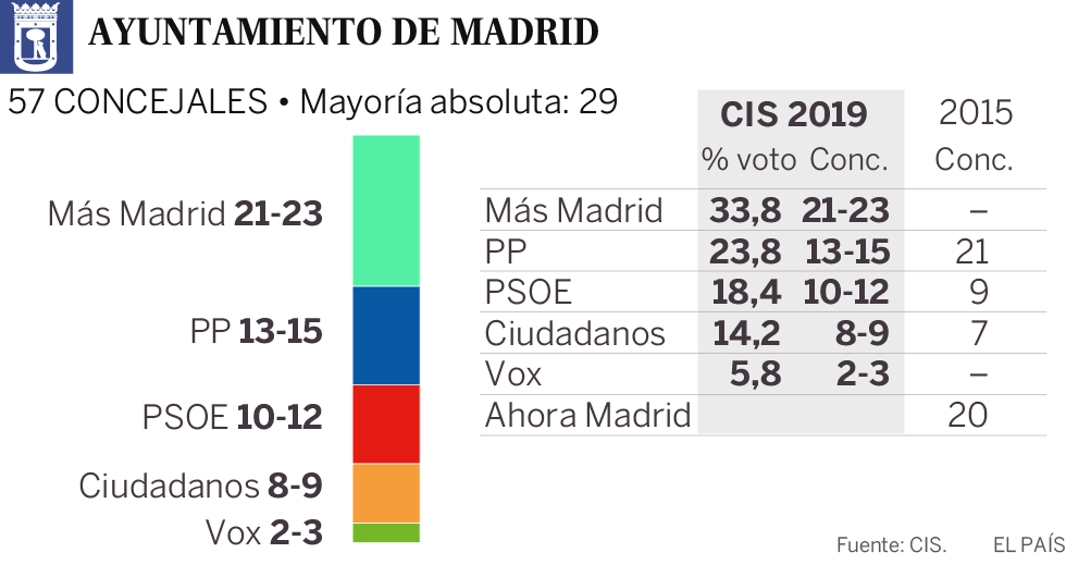 Carmena ganaría las elecciones y podría gobernar con el PSOE