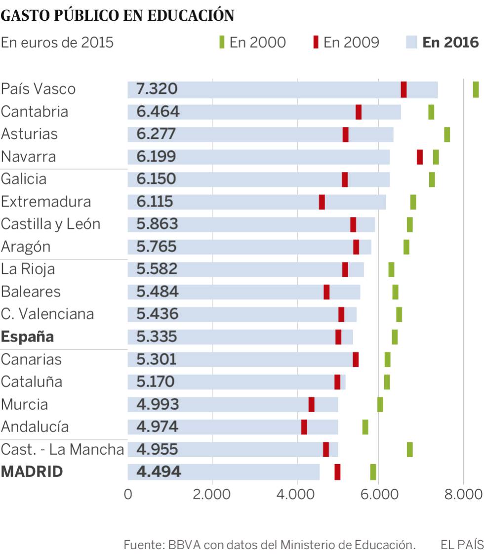 Madrid es la comunidad que menos invierte en educación pese a su riqueza