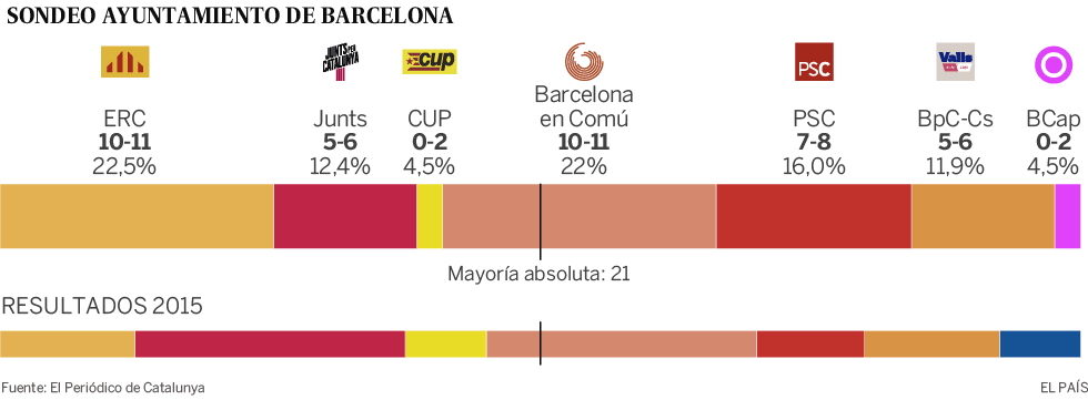 El sondeo de Betevé pronostica un empate entre Colau y Maragall en Barcelona