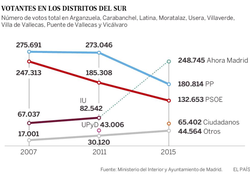 Madrid: baja la participación en los distritos donde Carmena arrasó en 2015