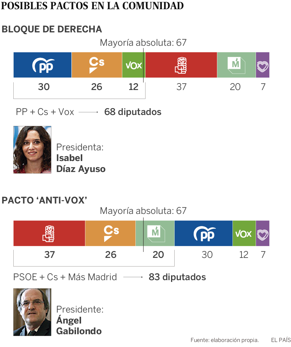 El PSOE, a Villacís: o ser alcaldesa o pactar con Vox