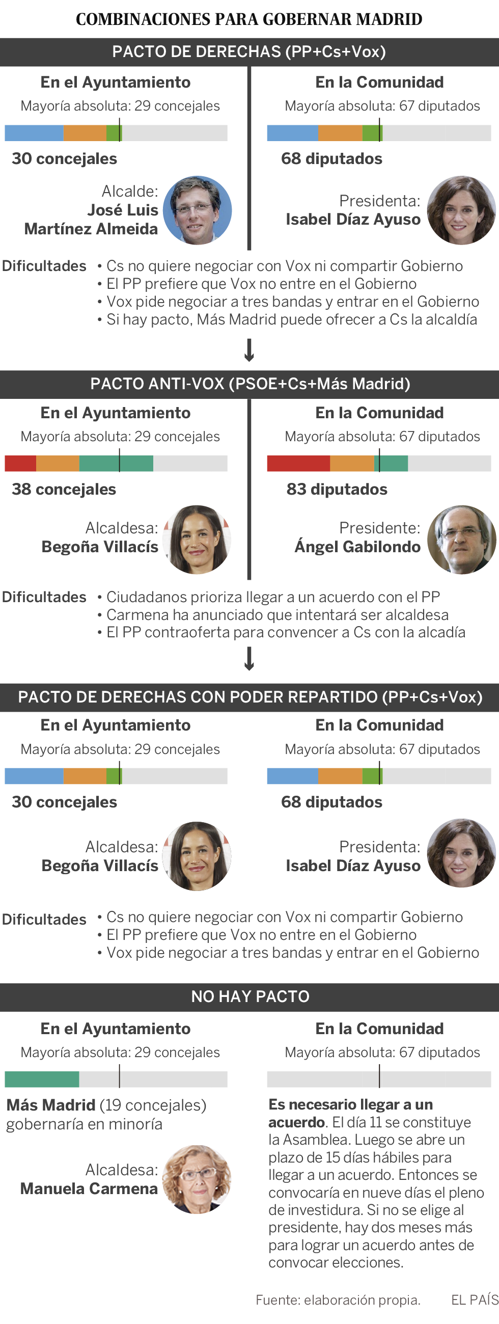 Estrategas para la partida de ajedrez de Madrid