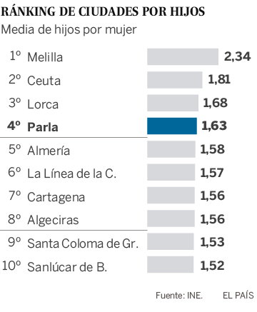 El ‘baby boom’ de la ciudad de los pisos baratos
