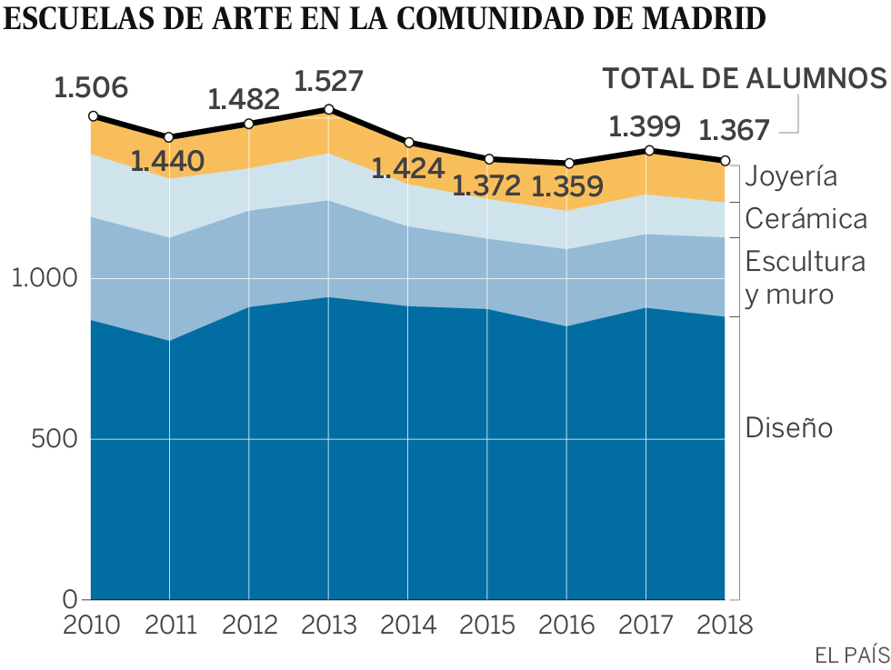 Aquí estudian los artesanos del siglo XXI