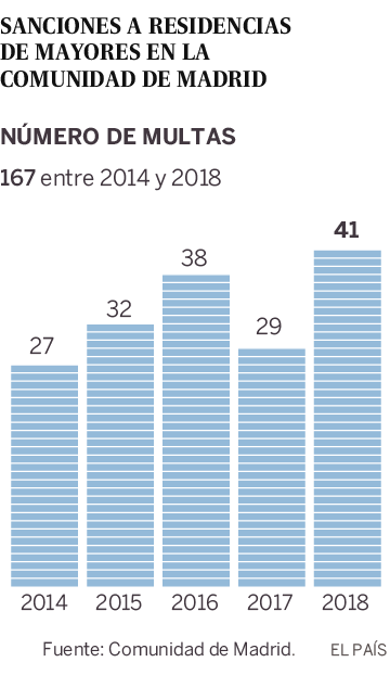 La Comunidad de Madrid oculta el nombre de las 167 residencias de ancianos sancionadas en cinco años