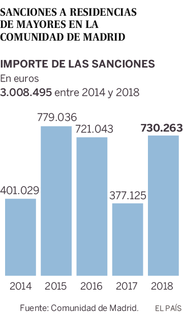 La Comunidad de Madrid oculta el nombre de las residencias de ancianos sancionadas