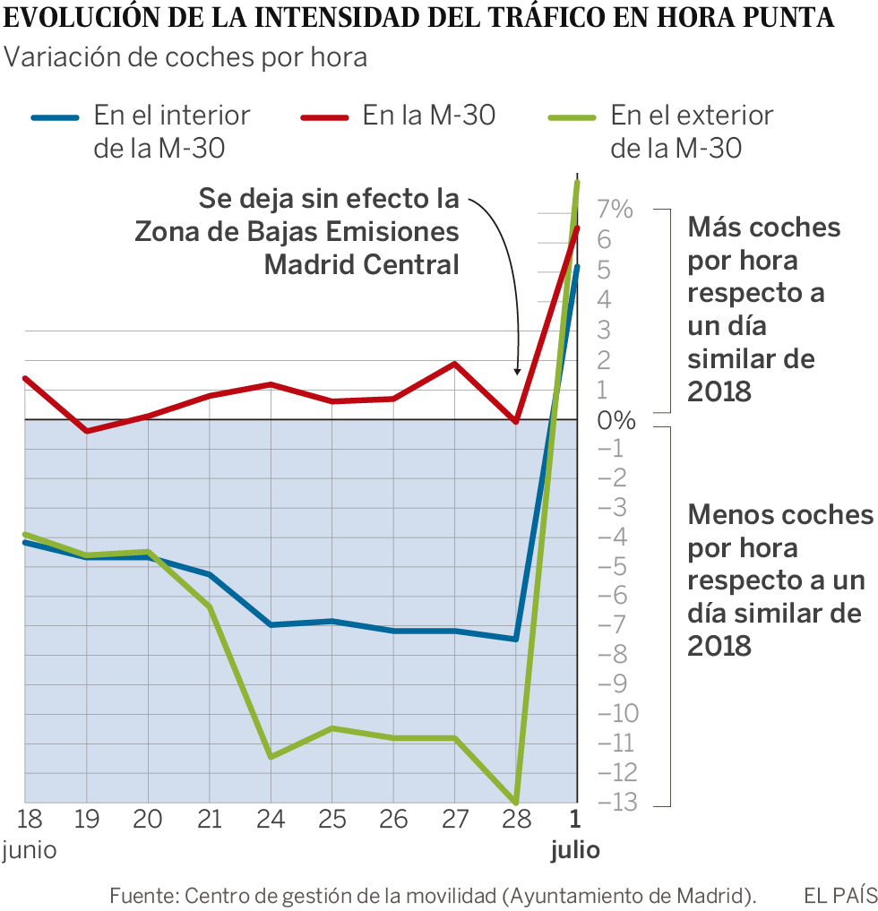 La moratoria de Madrid Central aumenta los atascos en la capital, pero el Ayuntamiento lo niega