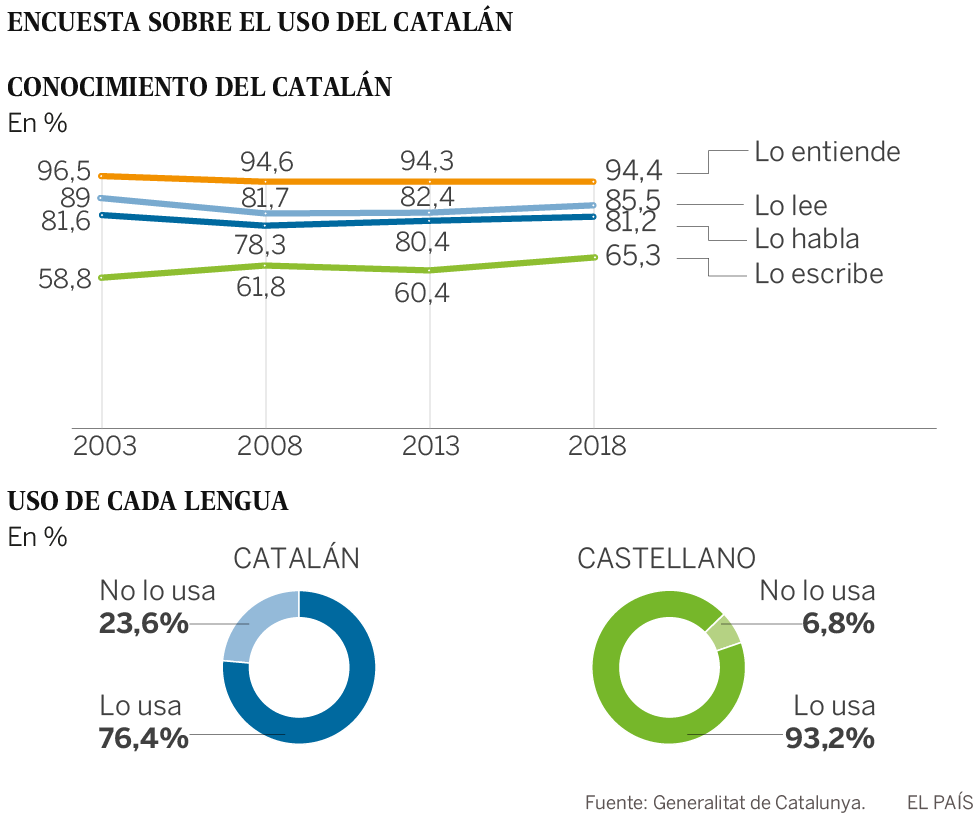 El uso del catalán crece: lo entiende el 94,4% y lo habla ya el 81,2%