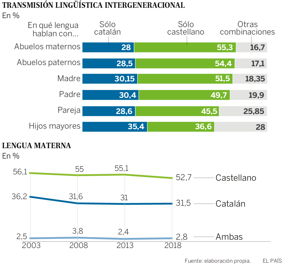 El uso del catalán crece: lo entiende el 94,4% y lo habla ya el 81,2%