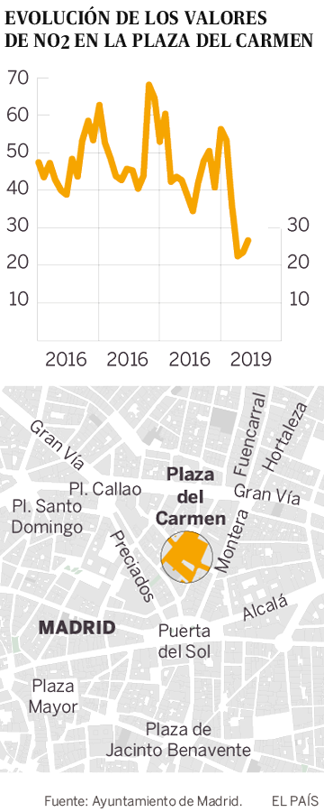 El ‘efecto Almeida’ en la contaminación de Madrid