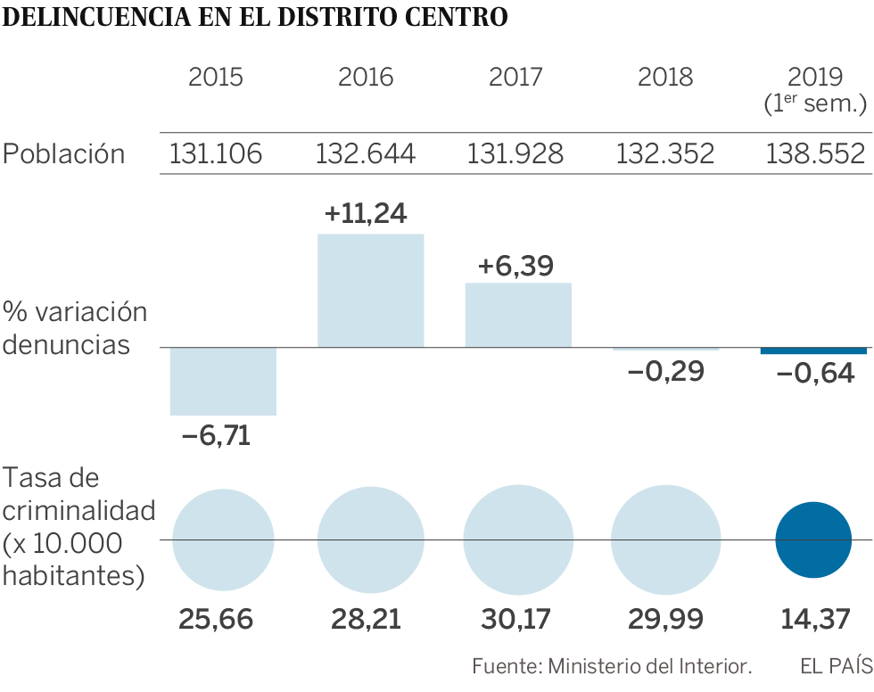 Policías y expertos rechazan que Madrid Central se pueda vincular con inseguridad