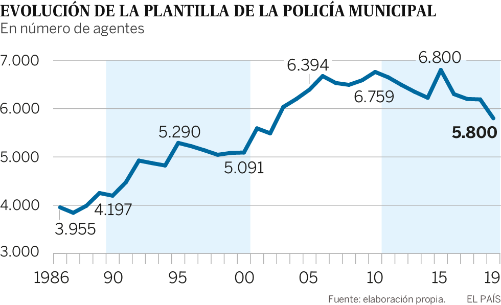 Madrid se queda sin policías municipales
