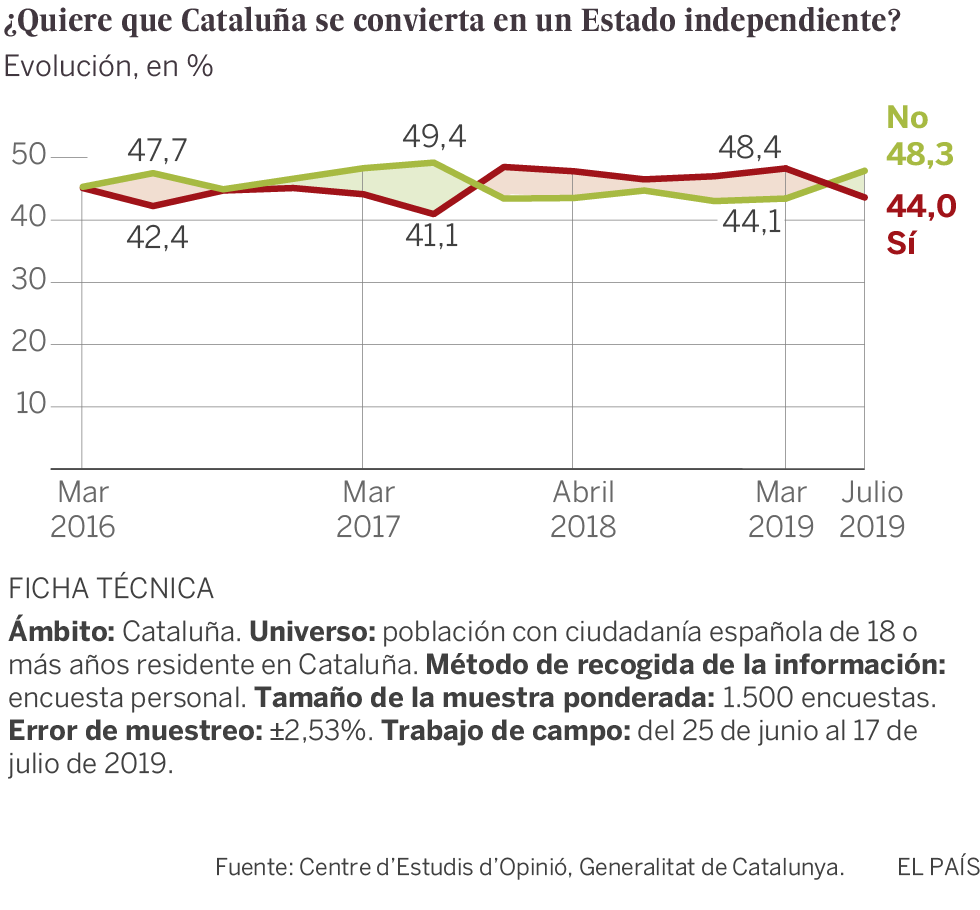 El apoyo a la independencia cae a su nivel más bajo en dos años, según el CIS catalán