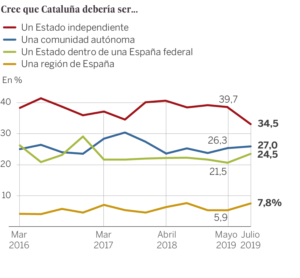 El apoyo a la independencia cae a su nivel más bajo en dos años, según el CIS catalán