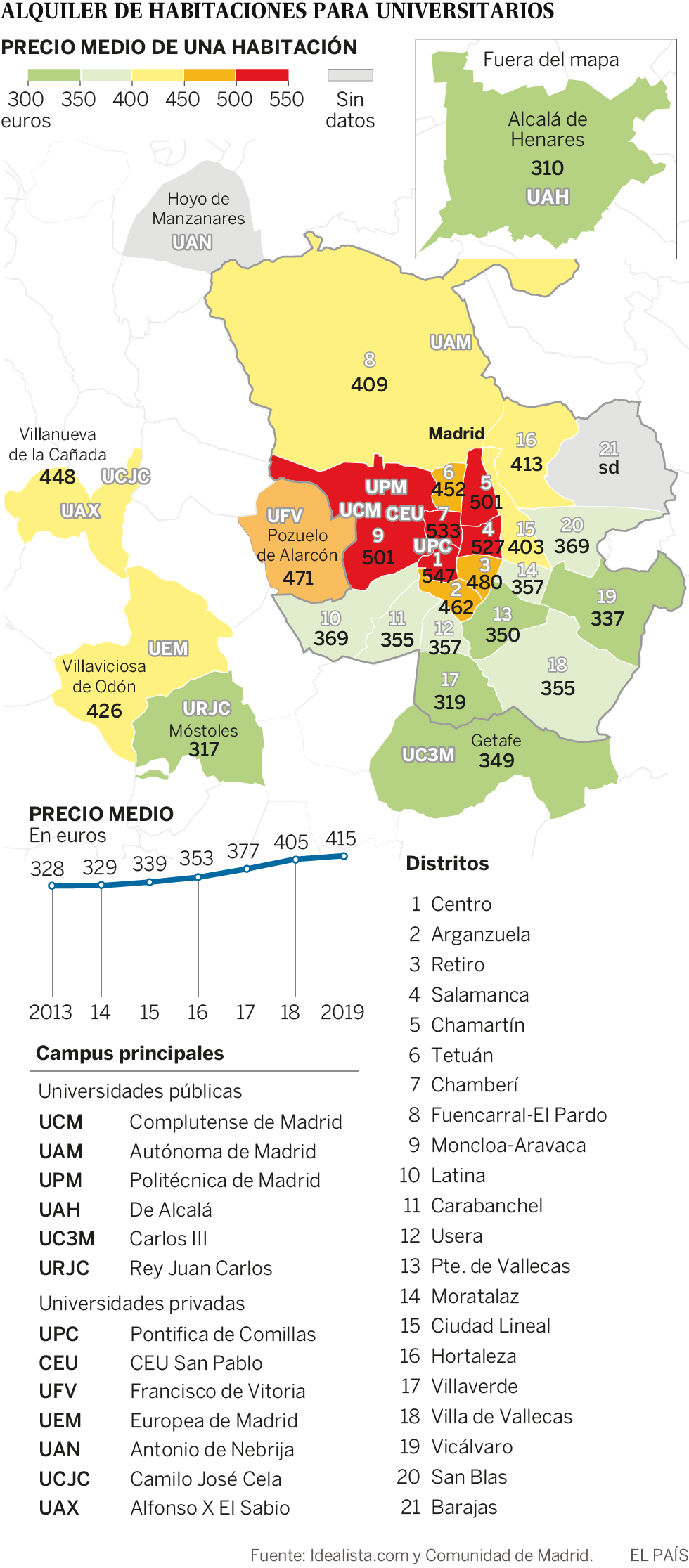 Los universitarios en Madrid pagan por alquilar un 26% más que en 2013