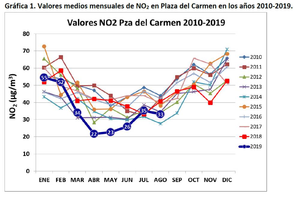 Los valores de dióxido de nitrógeno en la estación de la plaza del Carmen; en azul oscuro, los valores de 2019.