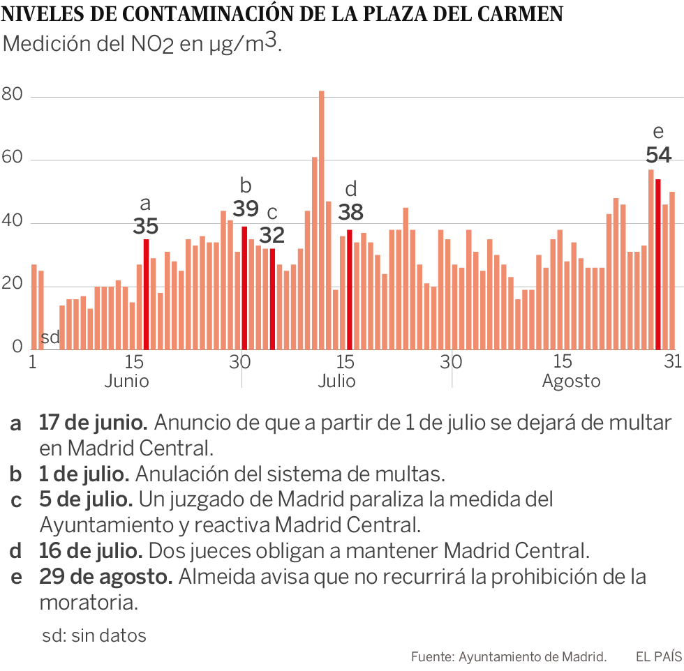La contaminación en Madrid Central vuelve a subir al nivel anterior a las multas