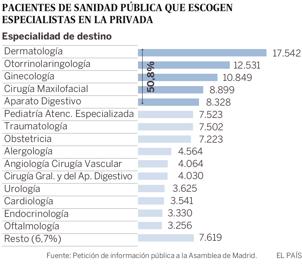 Dermatología es la especialidad que más pacientes capta de la sanidad pública