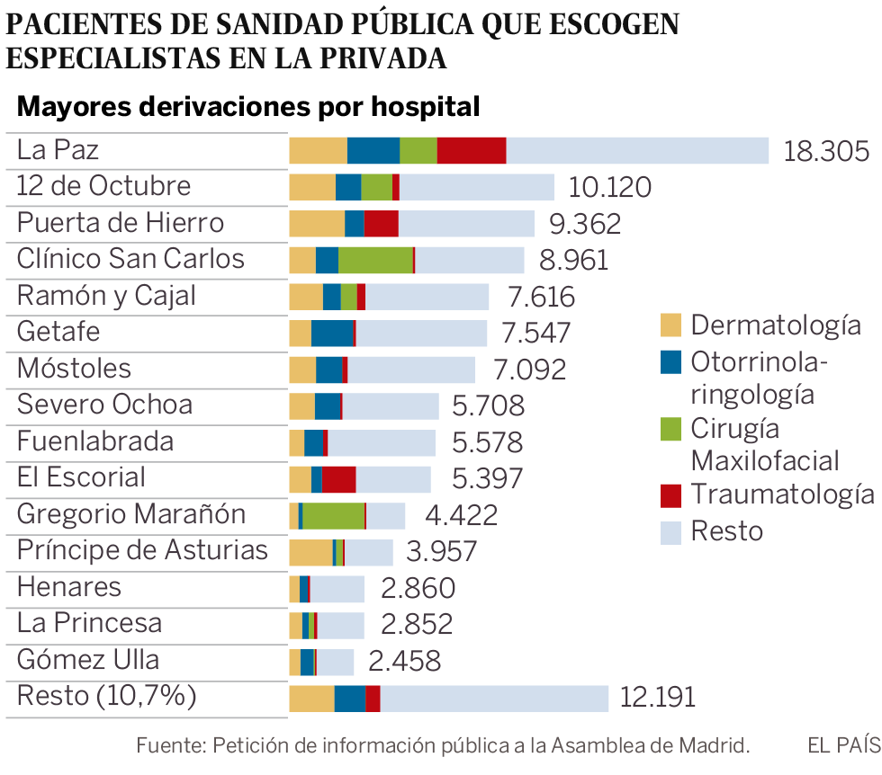 Dermatología es la especialidad que más pacientes capta de la sanidad pública