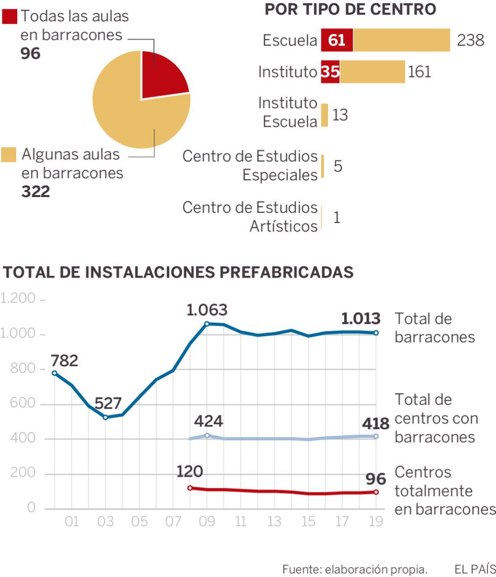 Educación pide 600 millones para acabar con los barracones