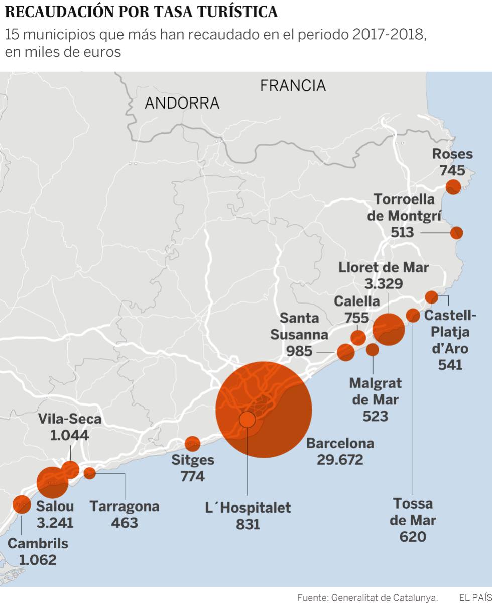 El 80% de la taxa turística catalana
es reparteix entre 15 municipis