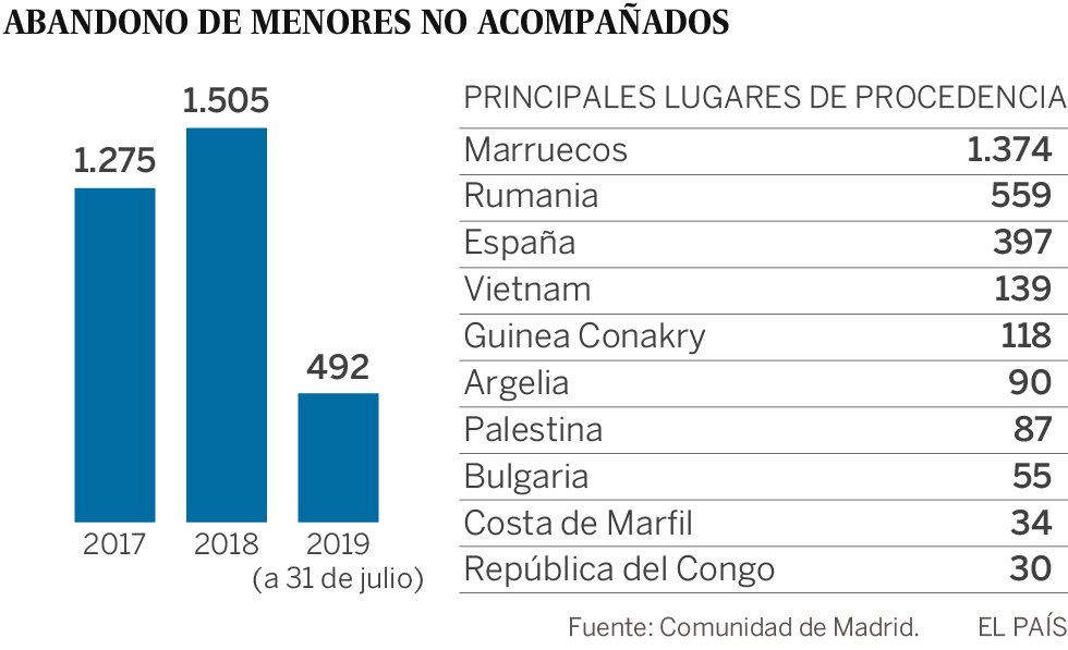 La contabilidad imposible de los menores migrantes: 3.272 salidas voluntarias desde 2017