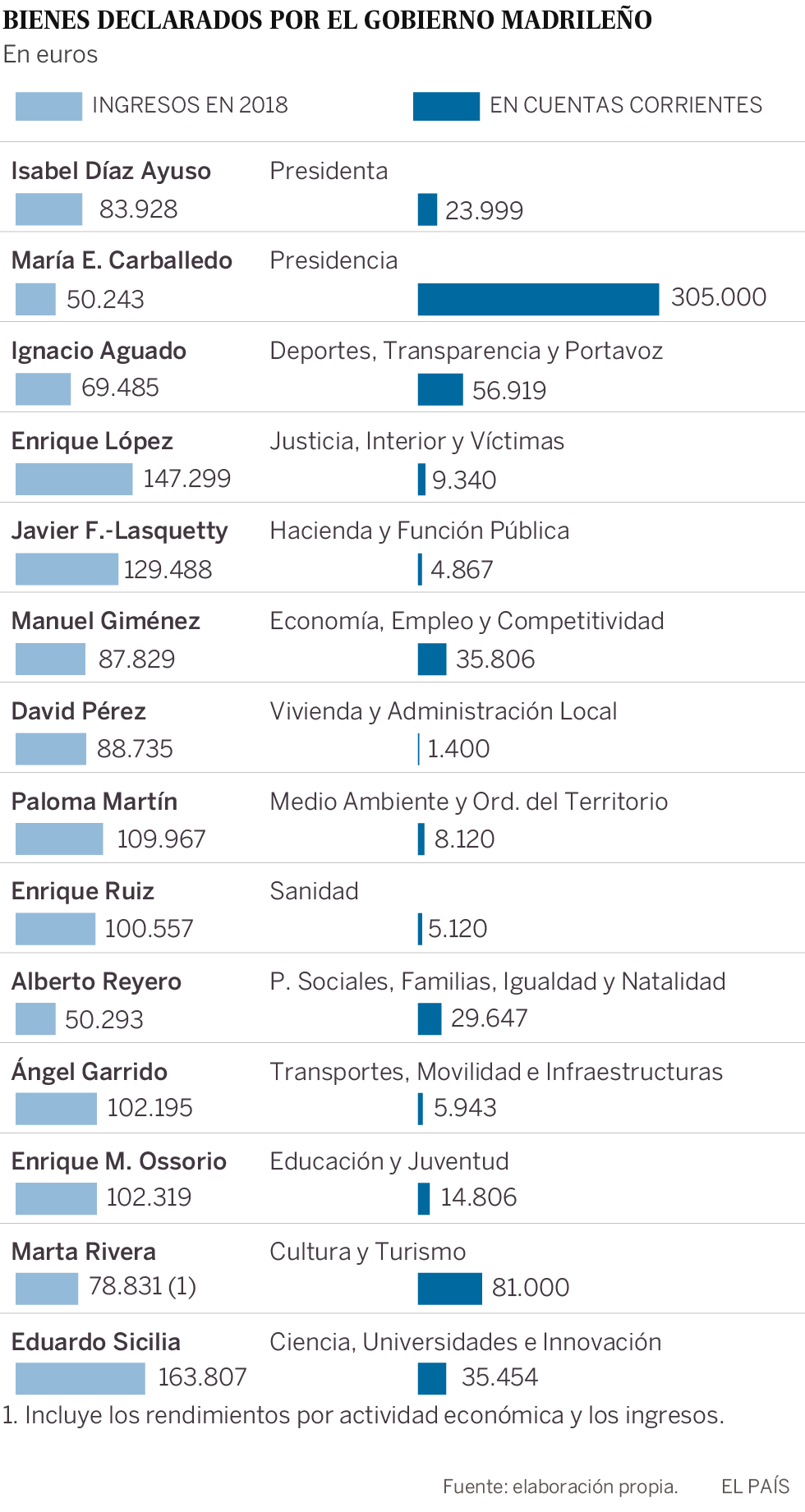 Perder dinero por entrar en política