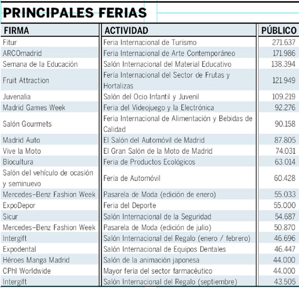 Los eventos con mayor asistencia en Ifema en 2018.