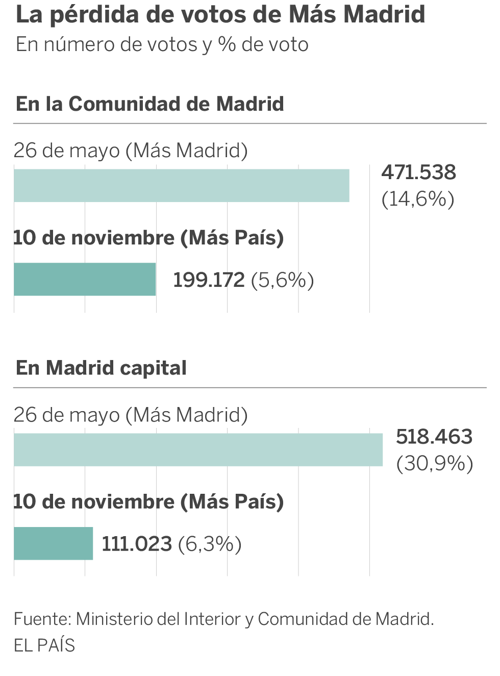 Más País pierde contra Más Madrid
