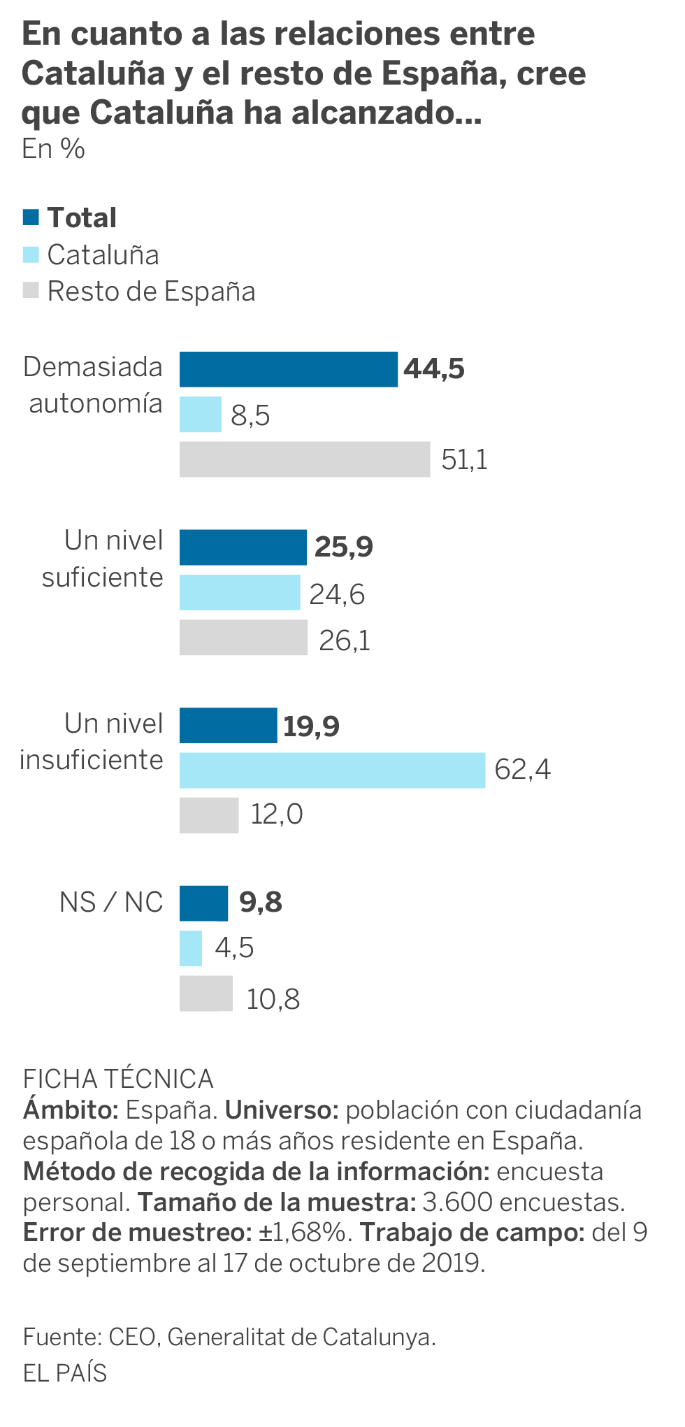 Casi el 47% de los españoles avala el diálogo dentro de la Constitución para solucionar la situación catalana