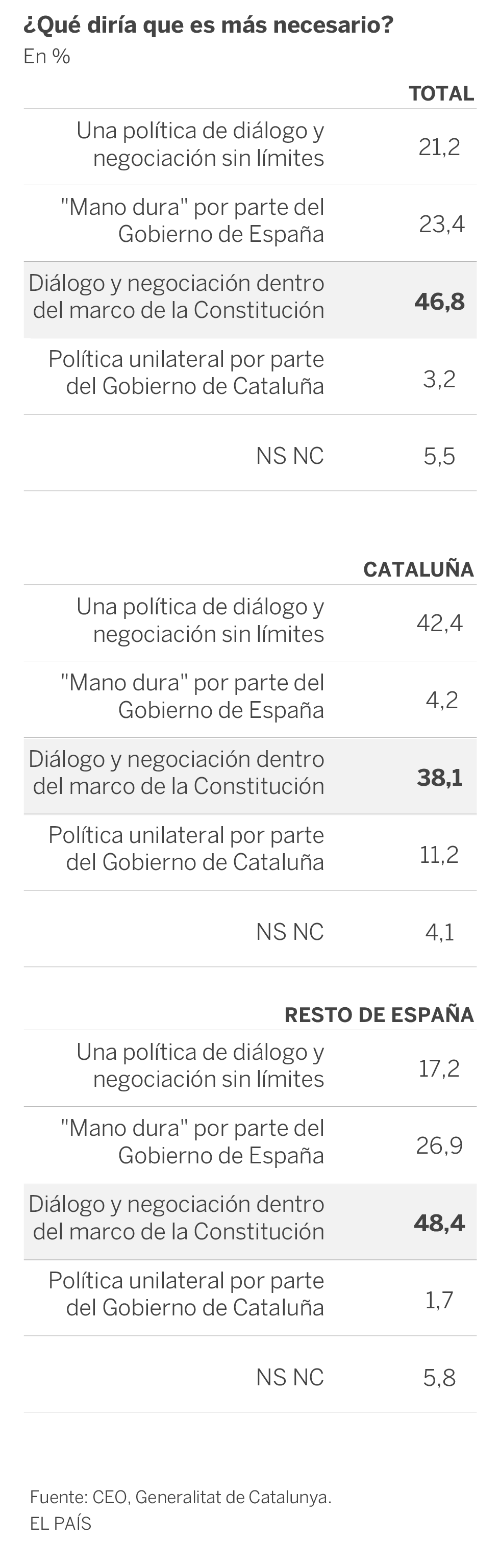 Casi el 47% de los españoles avala el diálogo dentro de la Constitución para solucionar la situación catalana