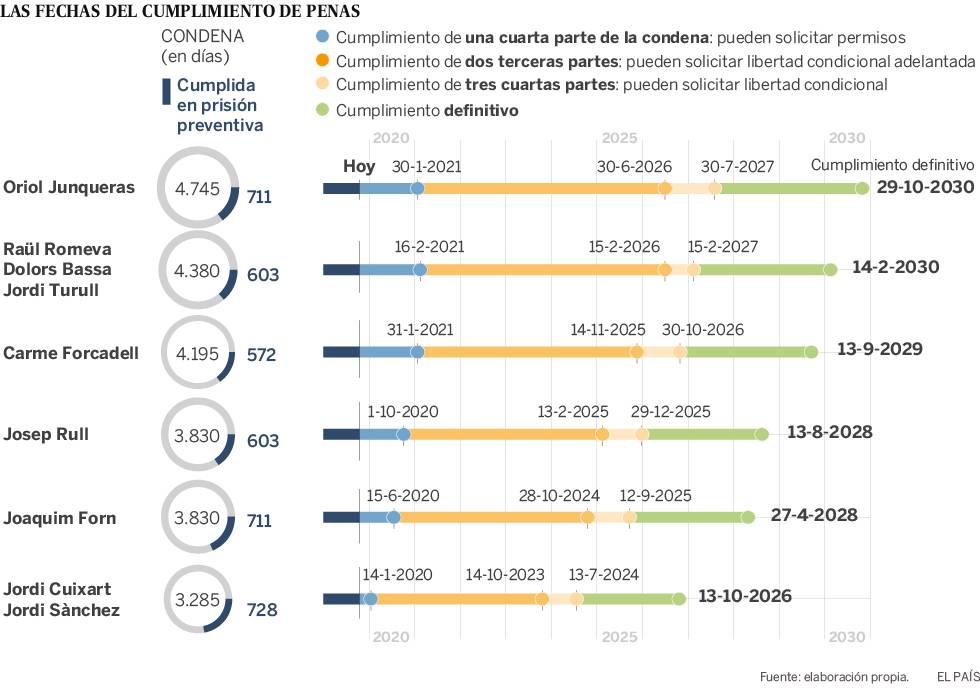 Los presos del ‘procés’ aguardan la decisión de las cárceles sobre su clasificación