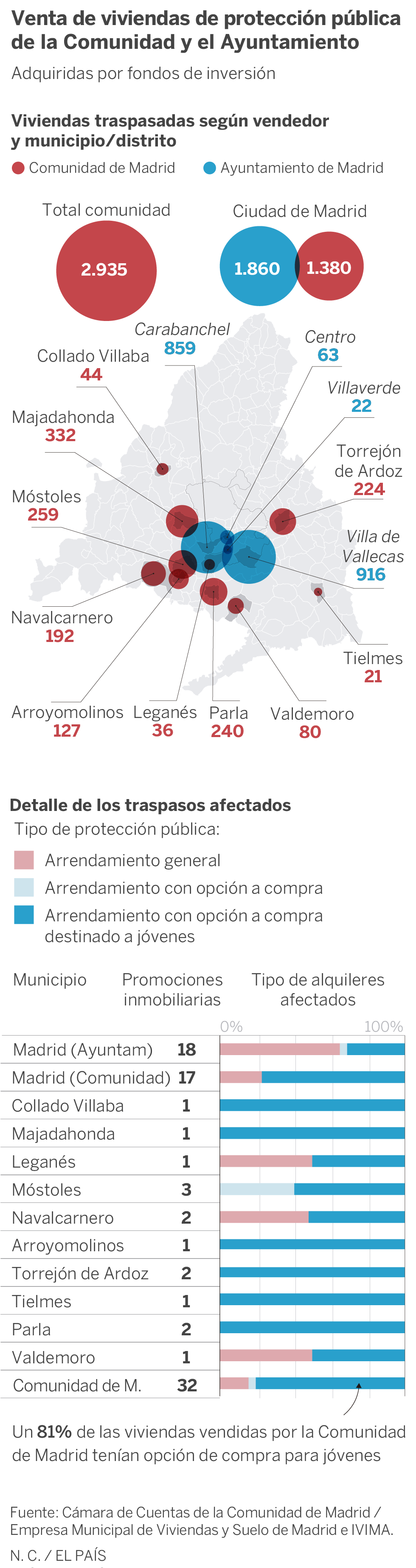 El Supremo confirma la nulidad de la venta de 3.000 pisos de la Comunidad de Madrid a un fondo buitre