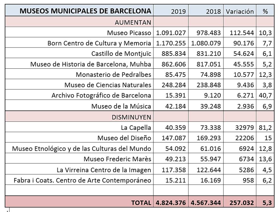 Gráfico con los datos comparados de los 14 centros y museos municipales de Barcelona, en 2019 y 2018.