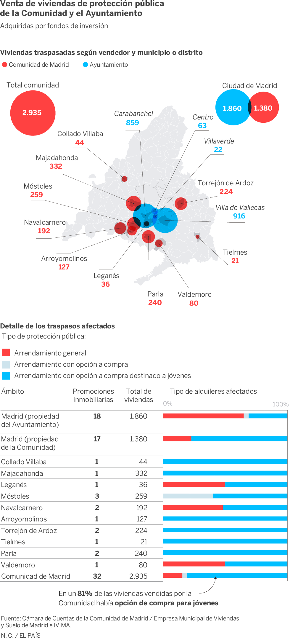 Los afectados por la venta de sus viviendas públicas a un fondo de inversión: “Nos han echado a los leones”