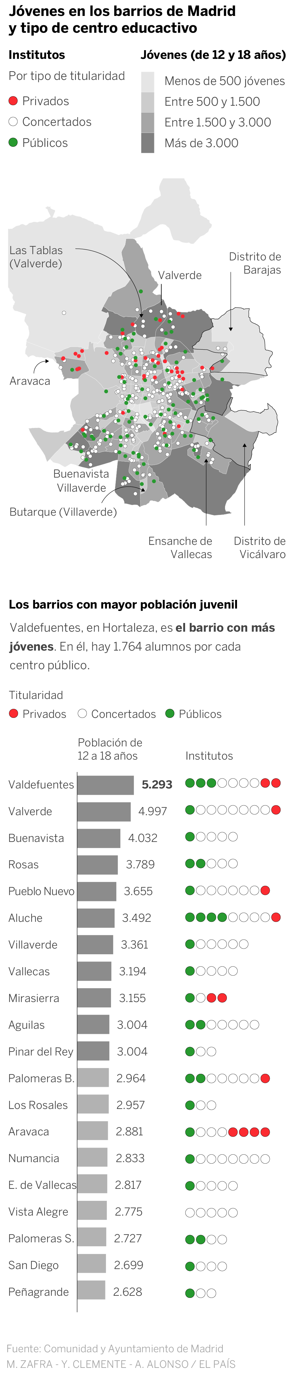 O a la concertada, o a otro distrito: 40.000 alumnos madrileños para solo 16 institutos públicos