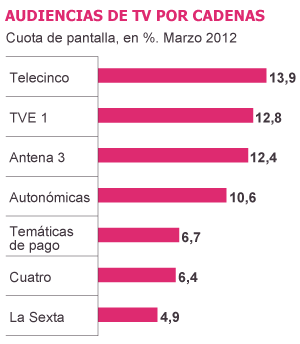 Fuente: Kantar Media.
