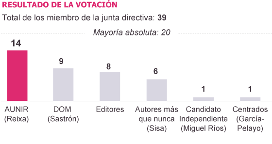 Antón Reixa tendrá que pactar para ser presidente de la SGAE