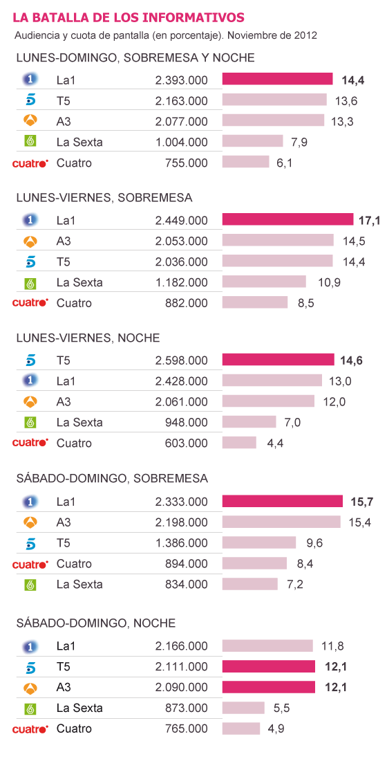 La ‘guerra’ de los telediarios