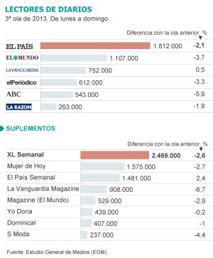 La SER alcanza 20 años seguidos como la radio más escuchada