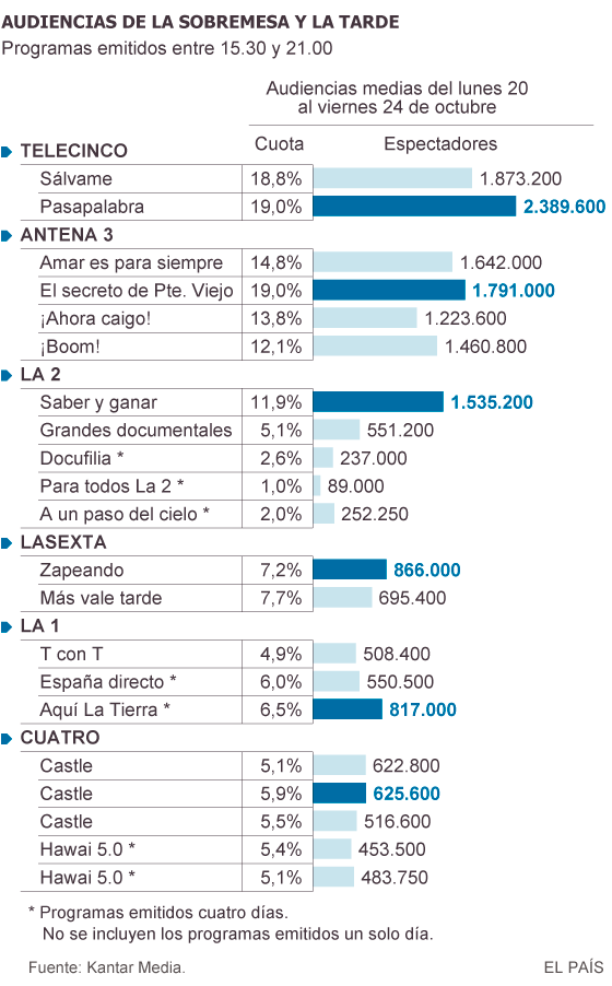 La tarde no funciona en La 1