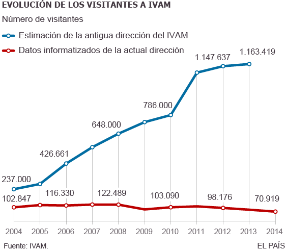 El IVAM infló en más de un millón su número de visitantes