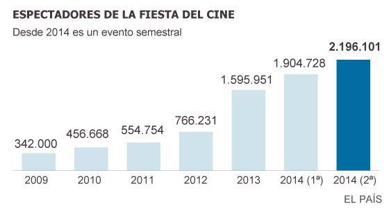 La Fiesta del Cine pierde casi un millón de entradas respecto a 2014