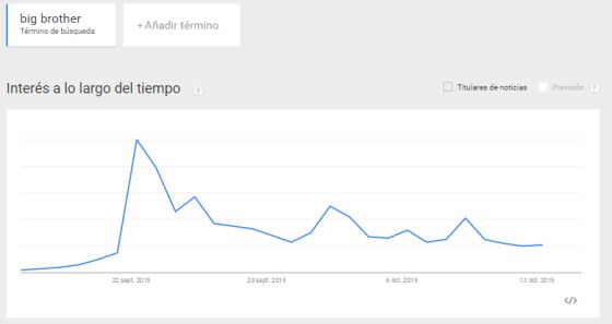 La evolución de Big Brother en las tendencias de Google.